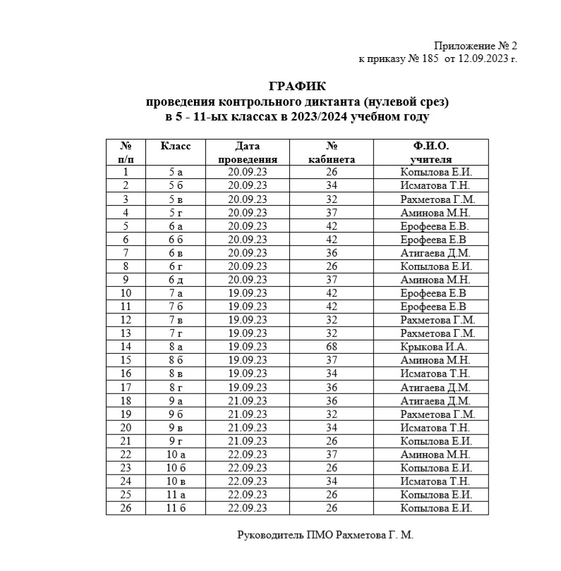 График нулевого среза по русскому языку 23-24 уч.год.jpg